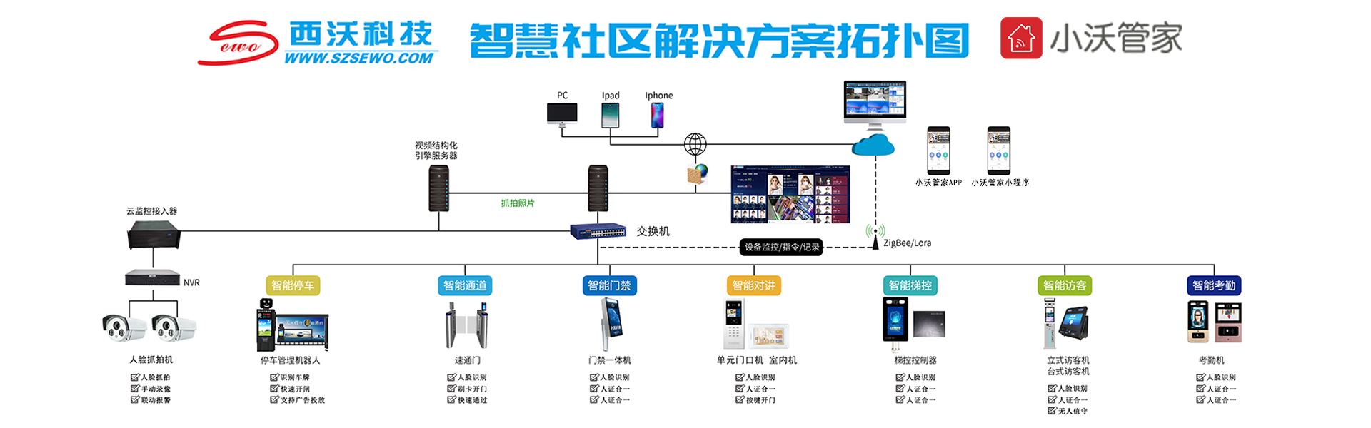 智慧社區(qū)拓?fù)鋱D